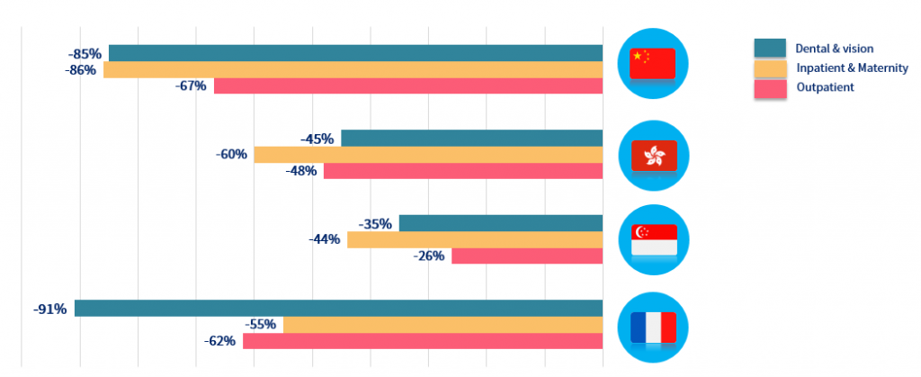 Graph: claims variation between 2019 and 2020, on the same period, per type of benefits