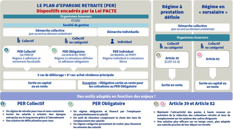 Schéma qui explique comment fonctionne un Plan Epargne Retraite